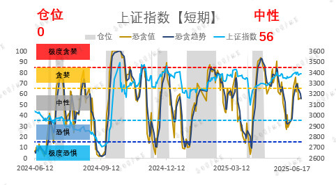 1750163875 387219d5af0d03e 恐贪指数 大盘恐贪指数~20250617