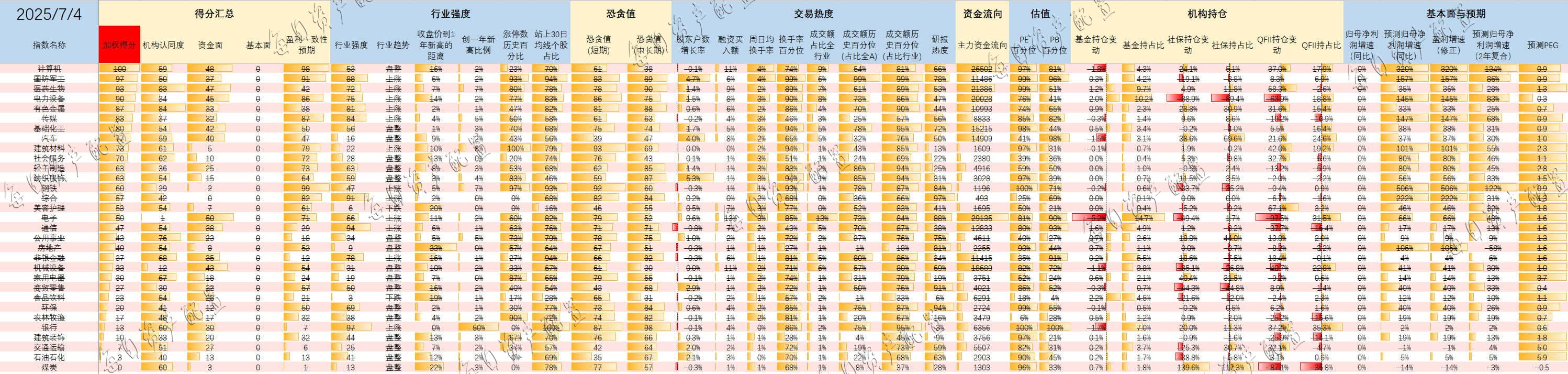 1751721472 462c8e7dc5a99f4 恐贪指数 全行业得分表~20250706（周更）