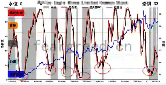 1763719691 8aa0243227a8b11 恐贪指数 一文读懂恐贪指数的用法